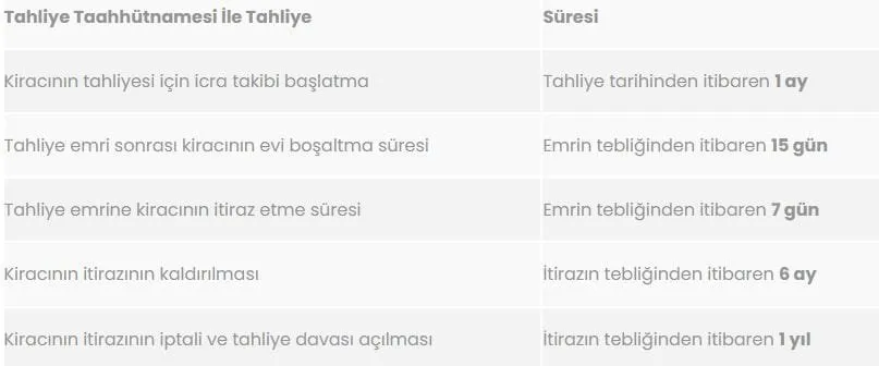 tahliye taahhüdü süreler